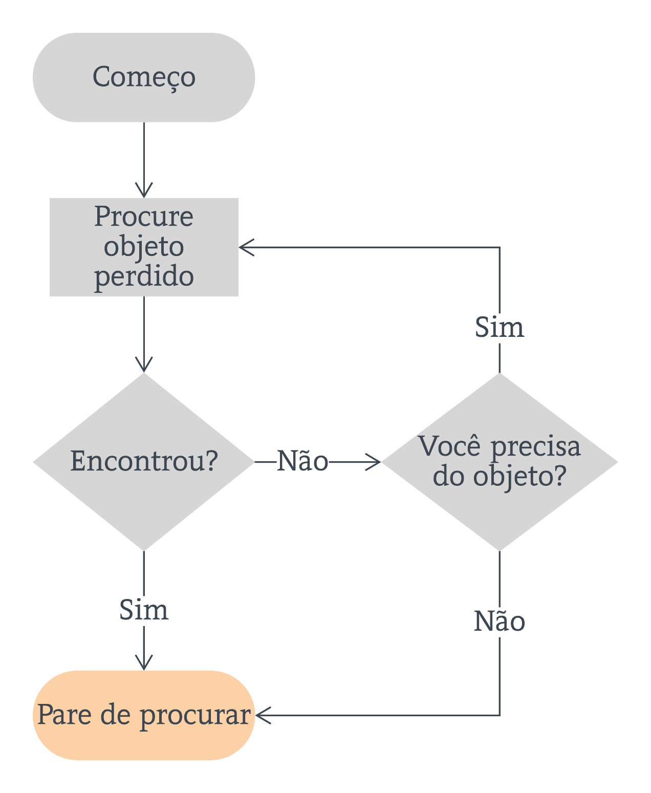 Exemplo de Fluxograma