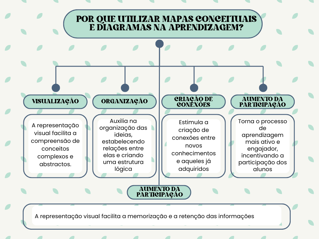 Porque usar mapas conceituais e diagramas