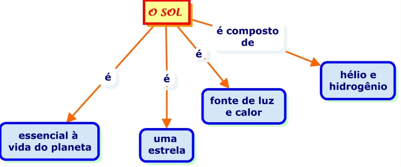 Exemplo de Mapa Conceitual